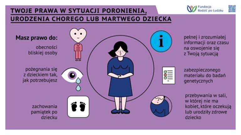 infografika opisująca prawa kobiet w sytuacjach szczególnych, kobieta prawo po poronieniu, martwe urodzenie